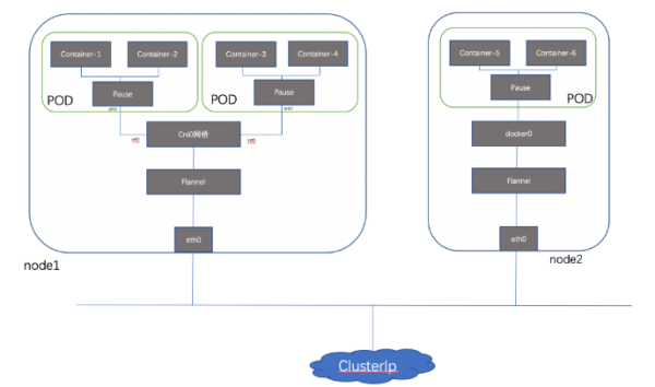 怎么理解Kubernetes容器网络模型