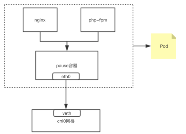 怎么理解Kubernetes容器网络模型