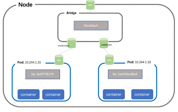 怎么理解Kubernetes容器网络模型