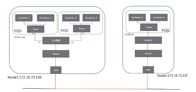 怎么理解Kubernetes容器网络模型