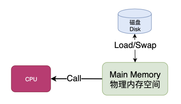 什么是缺页错误Page Fault