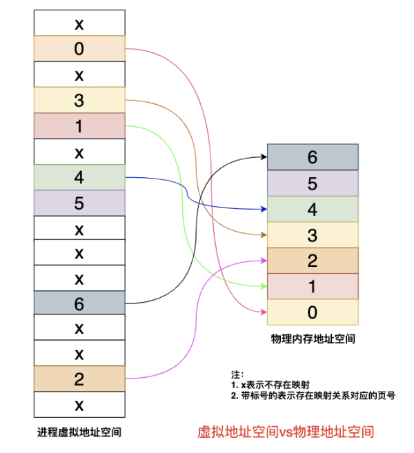 什么是缺页错误Page Fault