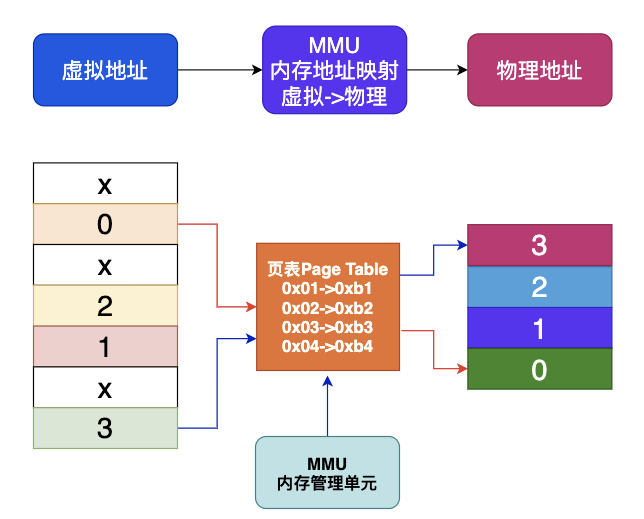 什么是缺页错误Page Fault