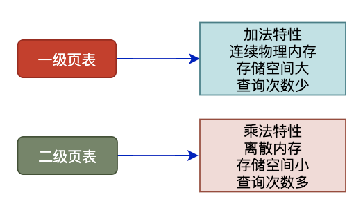 什么是缺页错误Page Fault