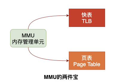 什么是缺页错误Page Fault