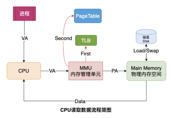 什么是缺页错误Page Fault