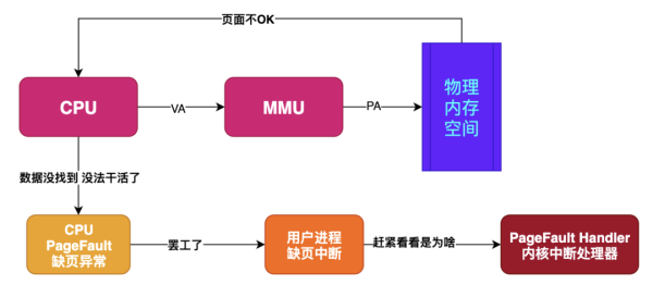 什么是缺页错误Page Fault