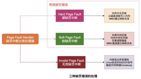 什么是缺页错误Page Fault