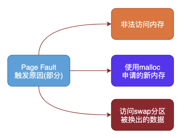 什么是缺页错误Page Fault