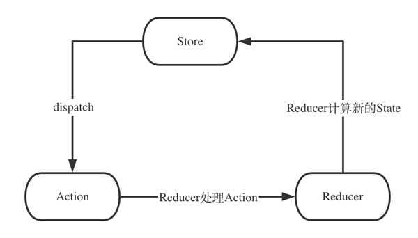 怎么理解Redux原理