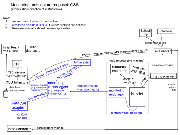 Node服務內存如何監(jiān)控