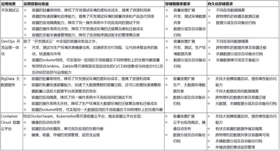 Kubernetes存储的设计与基本架构方法是什么