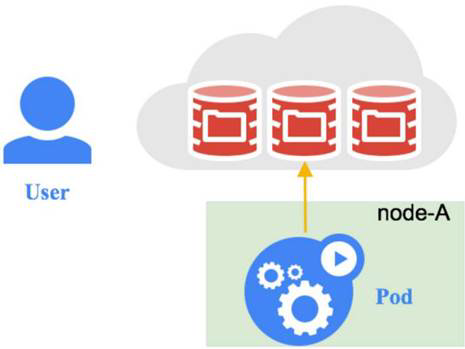 Kubernetes存储的设计与基本架构方法是什么