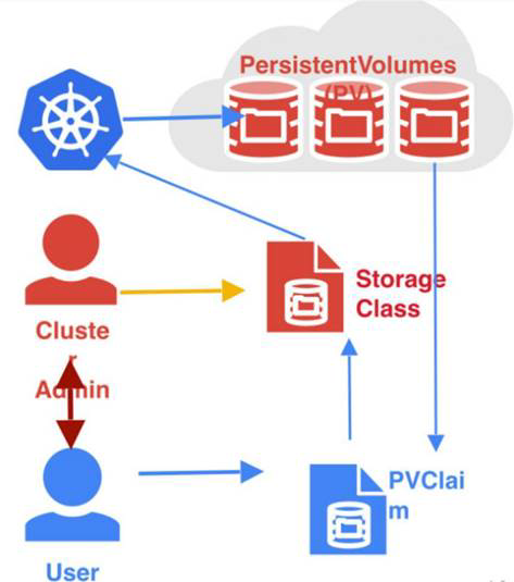 Kubernetes存储的设计与基本架构方法是什么