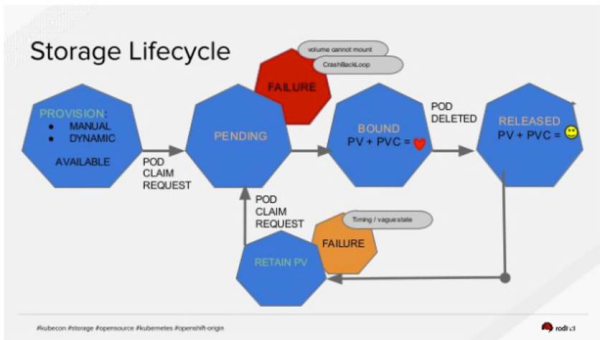 Kubernetes存储的设计与基本架构方法是什么