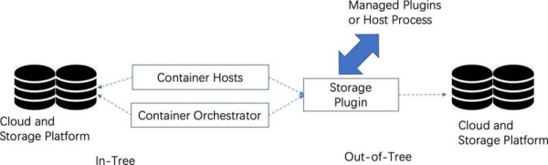 Kubernetes存储的设计与基本架构方法是什么