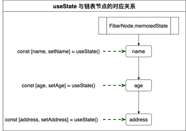 怎么学习React Hooks原理