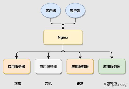 Nginx的负载均衡是什么