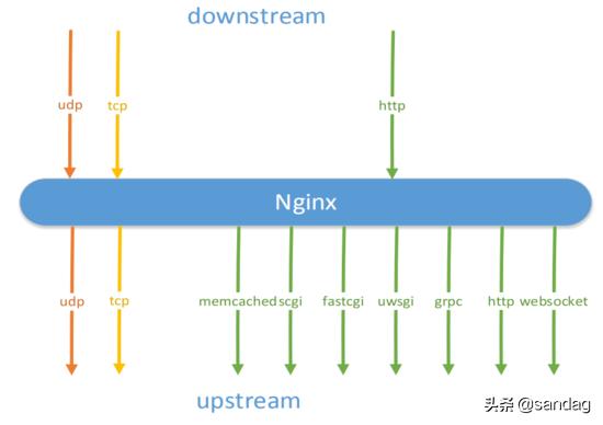 Nginx的负载均衡是什么