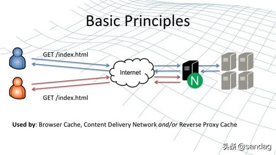 Nginx的负载均衡是什么