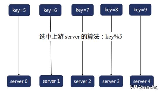 Nginx的负载均衡是什么