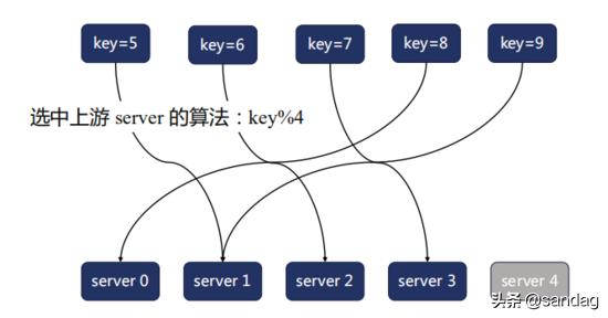 Nginx的负载均衡是什么