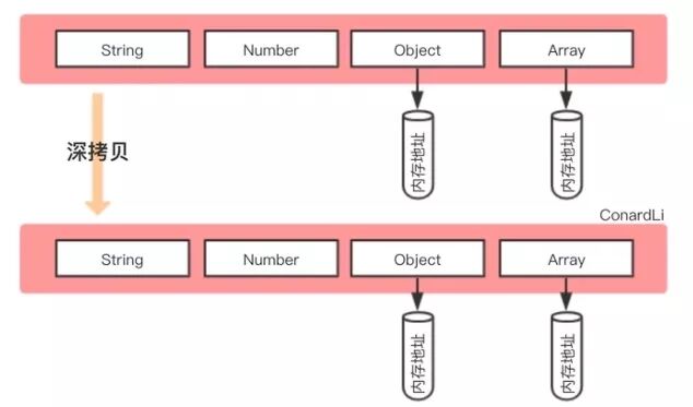 怎么理解Javascript深拷贝与浅拷贝