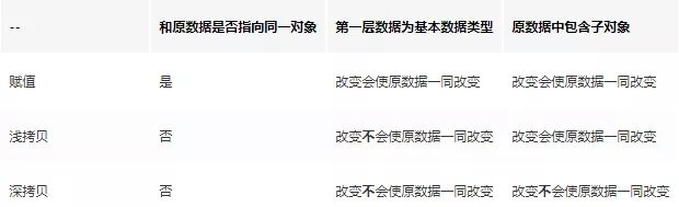 怎么理解Javascript深拷贝与浅拷贝