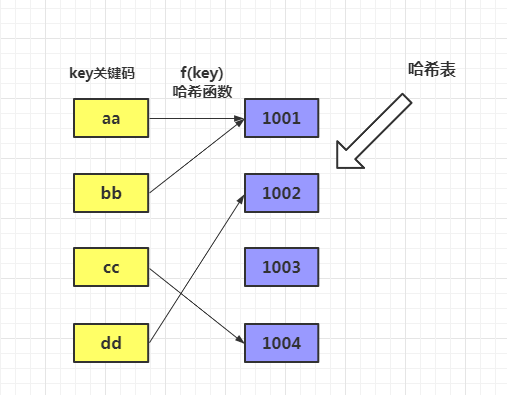 什么是hashCode