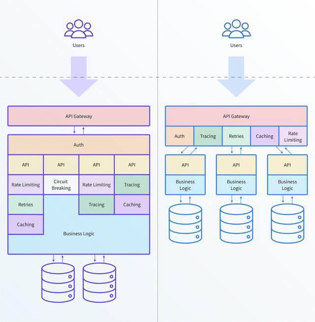 采用Kubernetes时API网关面临的两个挑战是什么