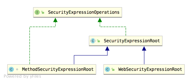 Spring Security中的四种权限控制方式分别是什么