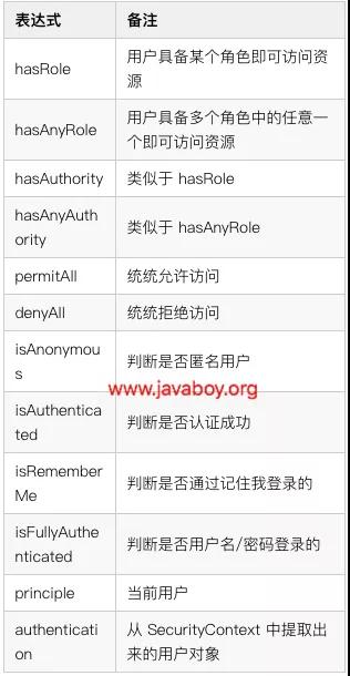 Spring Security中的四种权限控制方式分别是什么