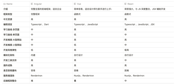 为什么Vue更符合这个时代的大势所趋