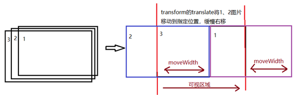 JS怎么用transform实现banner的无限滚动