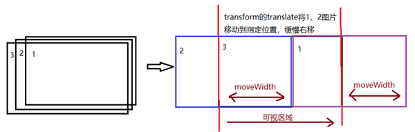 JS怎么用transform實(shí)現(xiàn)banner的無(wú)限滾動(dòng)