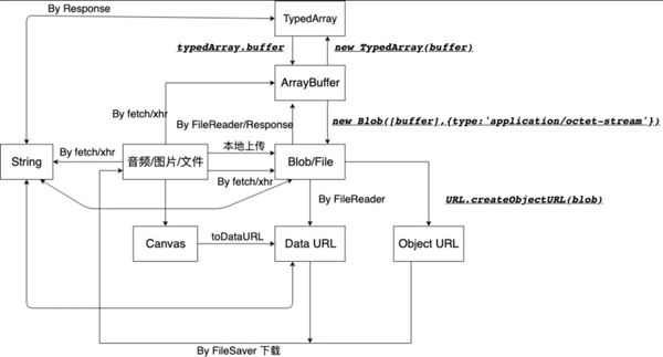 二进制相关数据类型有哪些