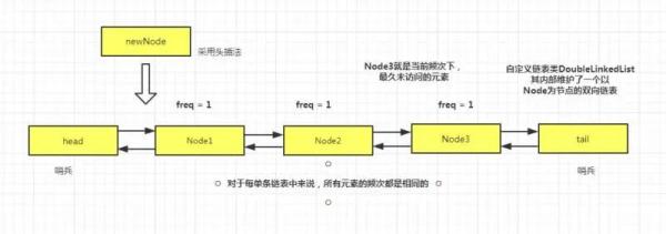 有哪些LFU实现方式