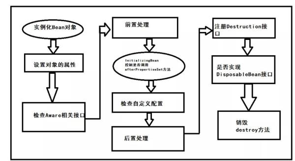 如何理解Spring框架中Bean的生命周期