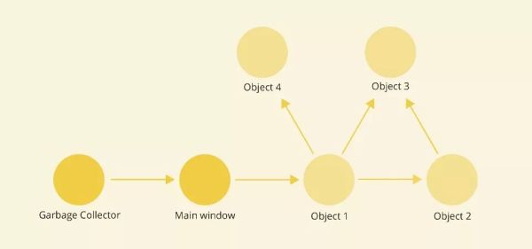 JavaScript中怎么防范内存泄漏