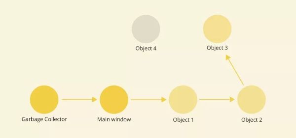 JavaScript中怎么防范内存泄漏