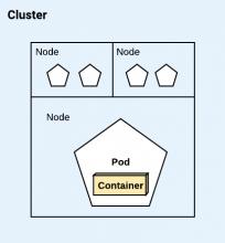 怎么理解Kubernetes容器编排的构建块