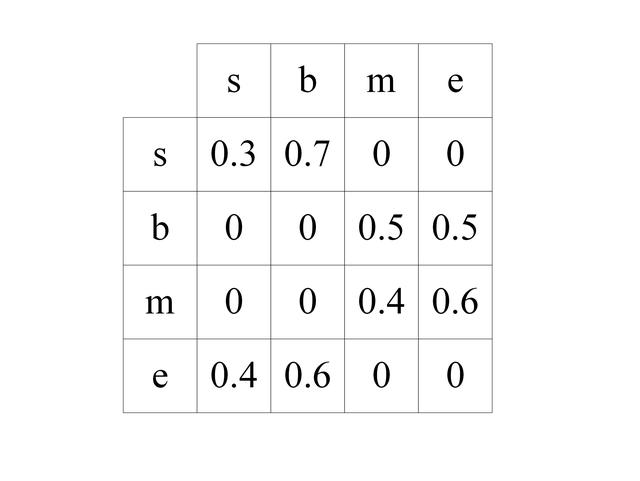 怎么理解BiLSTM和CRF算法