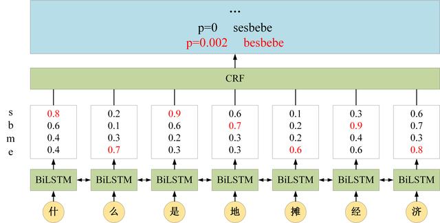 怎么理解BiLSTM和CRF算法