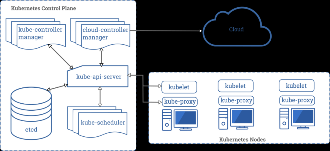 怎么理解Kubernetes架构