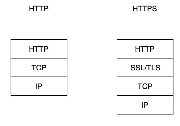 怎么理解HTTPS