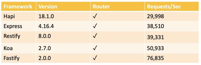 Node.js的5大框架是什么