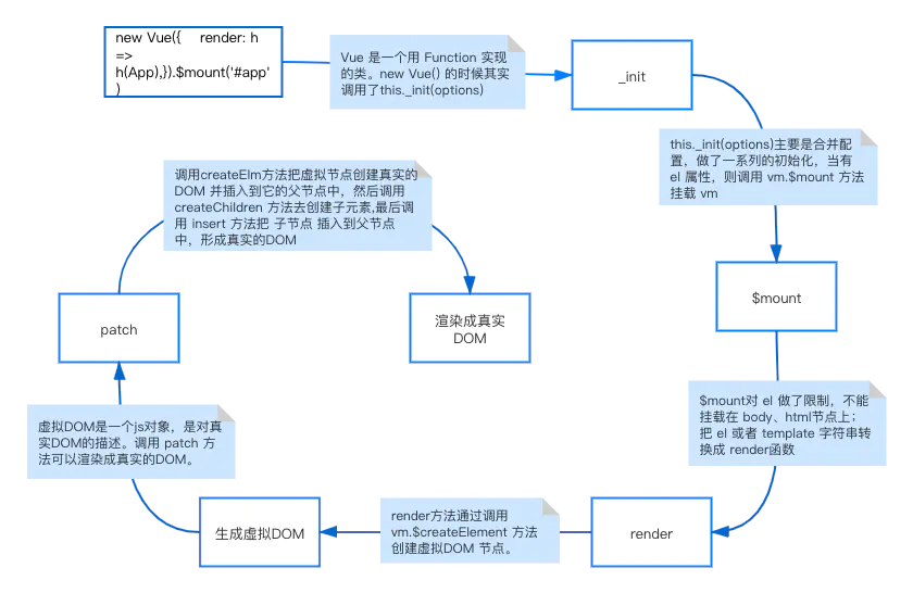 Vue.js模版和數(shù)據(jù)是怎么被渲染成DOM的