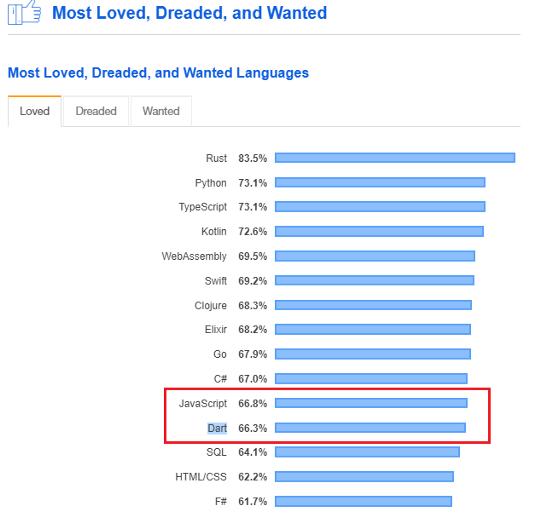 JavaScript vs Dart兩者之間的比較是怎樣的