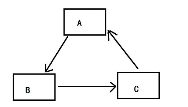 b ,而此時 b 引用了 c,而 c 呢又引用了a,於是一個三角戀的關係出現