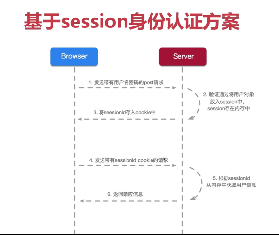 如何使用JWT實現單點登錄